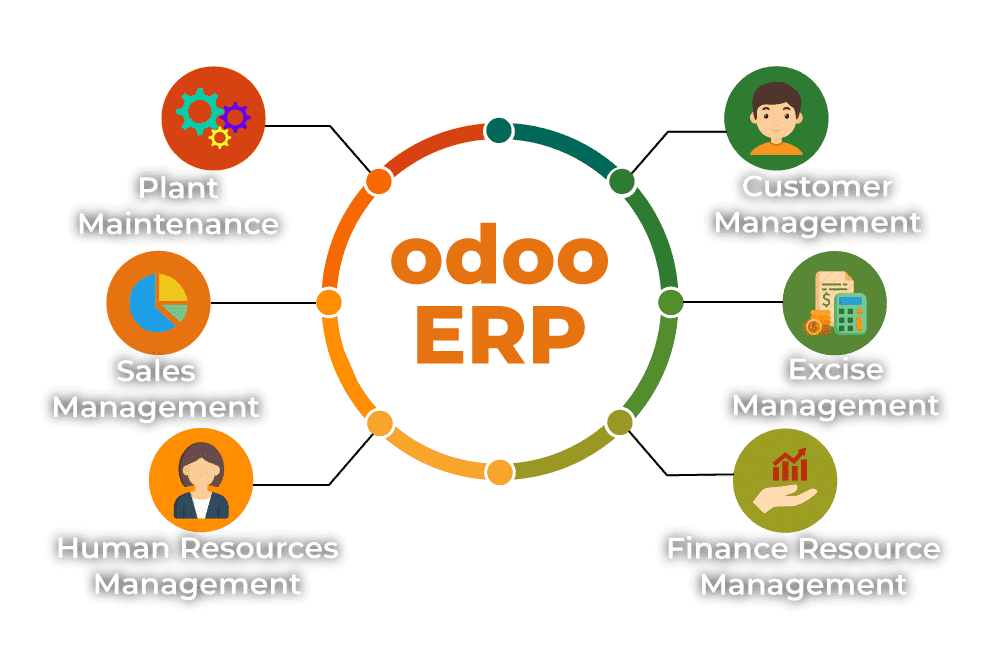 Integrating ODOO MANUFACTURING ERP with Modern Technologies: Harnessing the Full Potential of Technological Innovation 3 Integrating ODOO MANUFACTURING ERP with Modern Technologies: Harnessing the Full Potential of Technological Innovation