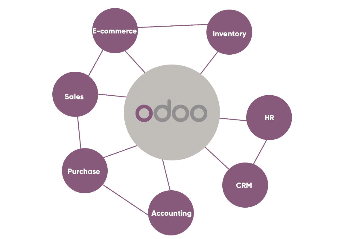 Integrating ODOO MANUFACTURING ERP with Modern Technologies: Harnessing the Full Potential of Technological Innovation